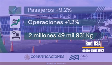 De Enero A Abril De 2023 La Red De Aeropuertos Y Servicios Auxiliares Incrementó 92 La