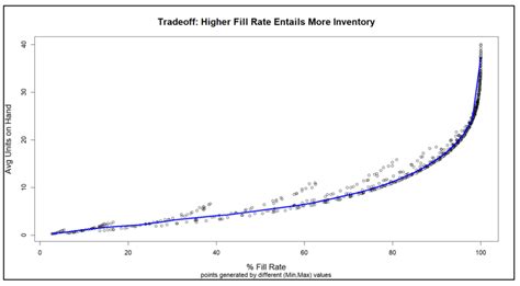 Figure 3 Tradeoff Curve Between Fill Rate And On Hand Inventory Smart