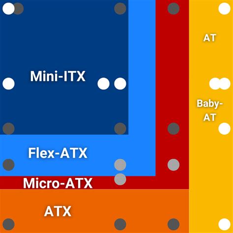 Formfaktor bei Mainboards ᐅ Von ATX bis ITX