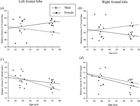 Scatterplots Of Relative Left A And C And Right B And D Frontal