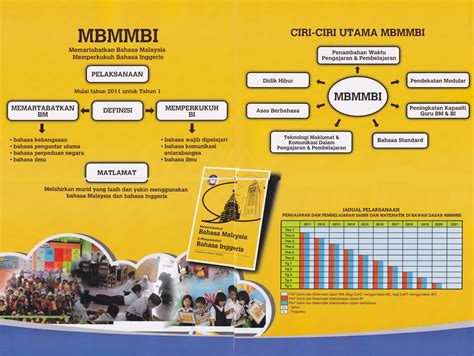 Bahasa Kurikulum Memartabatkan Bahasa Malaysia Memperkukuh Bahasa