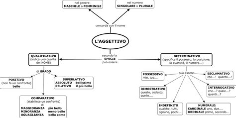 AGGETTIVO MAPPA CONCETTUALE