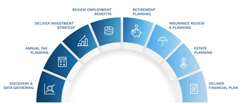 Our Process Wade Financial Advisory Silicon Valley