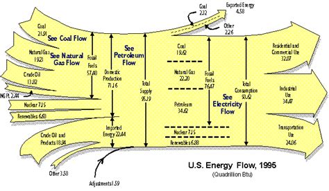 Us Energy Flows — Inputs And Outputs 1995 To 2010 Energy Vanguard