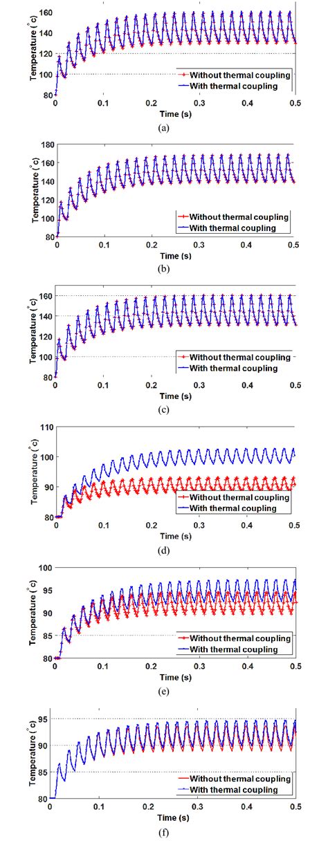 Transient Temperature On Selected Monitoring Points See Fig 5 With