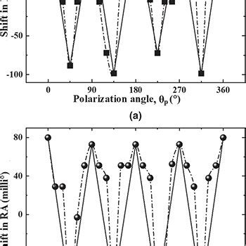 The Variation In Shift In The Resonance Angle RA As A Function Of The