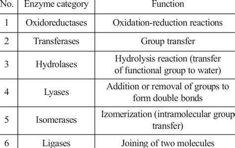 Six Classes Of Enzymes And Their Functions Used In The Detection Of Download Table