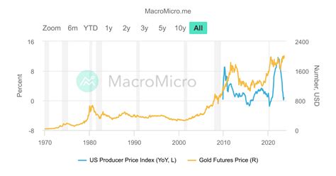 US Dollar Index Vs Gold Price Gold Collection MacroMicro