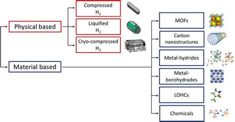 Overview Of The Different Technologies For Hydrogen Storage Download