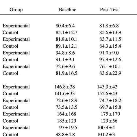 Interference Effect Of The Cognitive Tasks In Experimental And Control