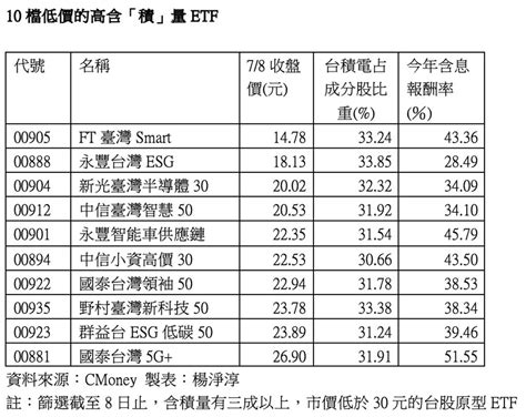 台積電再創新高！10檔低價的高含「積」量etf出列 這檔今年含息報酬逾50％ 理財 工商時報