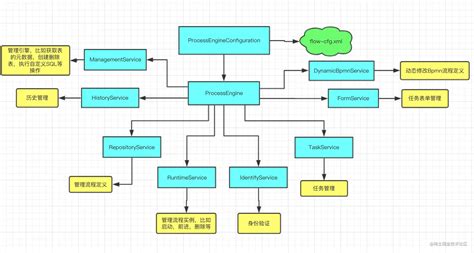 Flowableflowable 流程图 放在哪里的 Csdn博客