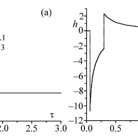 a Plasma density distribution at ρ 0 3 τ0 1 b Magnetic