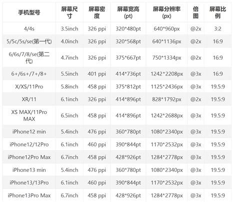 历代iphone参数对比及二手iphone购买建议 一杯明月 博客园