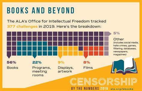 Ala Posts Top Most Challenged Books In