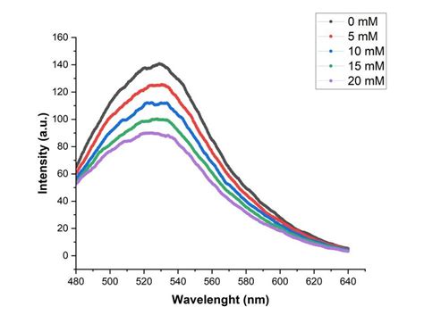 Figure S5. Emission spectra of Hantzsch ester 1a (top line, grey, 0.15... | Download Scientific ...