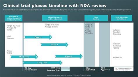 Clinical Trial Phases Timeline With Nda Review Clinical Research Trial