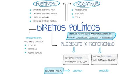 Mapa Mental De Direito Constitucional Mapa Mental