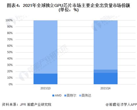 2022年全球gpu芯片行业竞争格局及市场份额分析 市场高度集中【组图】行业研究报告 前瞻网