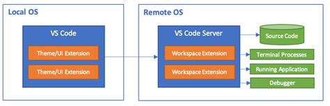 Vs Code Remote On Mistral — Dkrz Documentation Documentation