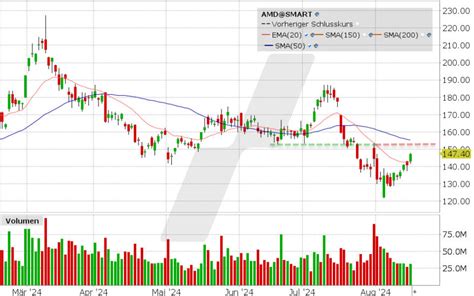 Amd Aktie Aktuell News Aktuelle Analyse Der Amd Aktie