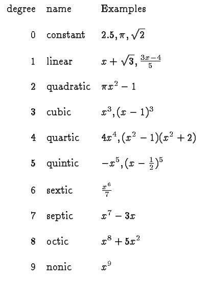 How To Tell The Degree Of A Polynomial Goes Through Detailed Examples On How To Look At A