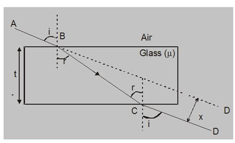 Refraction through a rectangular glass slab - Physics - eSaral