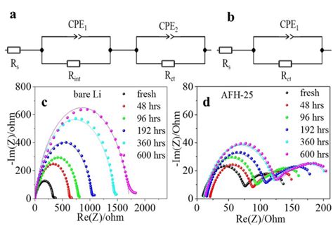 22: (a,b) Equivalent circuit for fitting the Nyquist plot and Nyquist ...