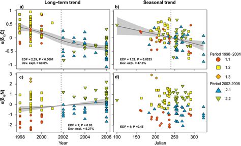 Long Term Ac And Seasonal Trend Bd In δ¹³c And δ¹⁵n Values For