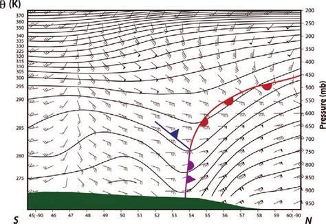 Occluded Front Cross Section