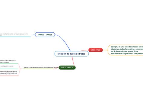 Creaci N De Bases De Datos Mind Map