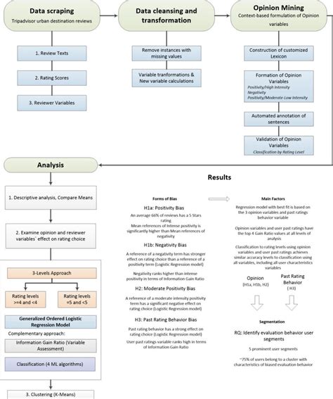 Summary of methods, analysis, and results. | Download Scientific Diagram