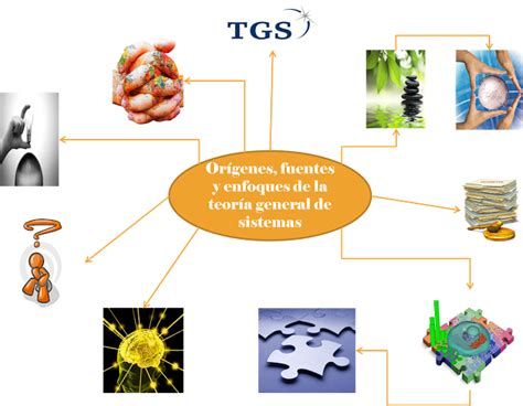 TEORÍA GENERAL DE SISTEMAS TGS Mind Map