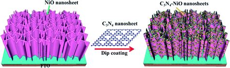 Novel Composites Of Graphitic Carbon Nitride And NiO Nanosheet Arrays