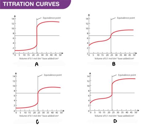 Identifying Titration Curves Flashcards Quizlet