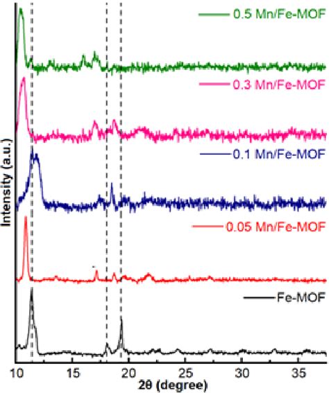 Xrd Spectrum Of Mnfe Mof At Different Ratios 1142° Is Slightly