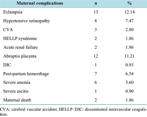 Maternal complications of severe preeclampsia in the study population ...