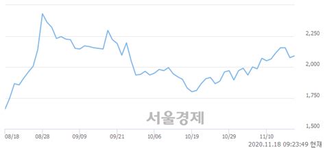 동방 313 오르며 체결강도 강세로 반전225 서울경제