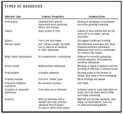 Adhesives Chemistry Encyclopedia Reaction Water Uses Salt