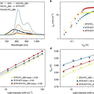 Charge Generation Extraction And Recombination A Photoluminescence