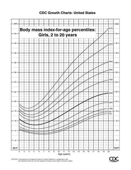 Pediatric Growth Charts