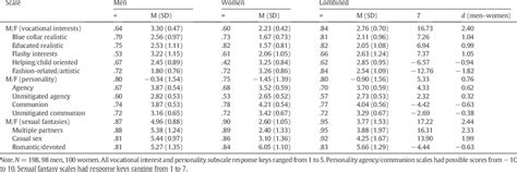 Means Standard Deviations Internal Consistency Reliabilities And Sex