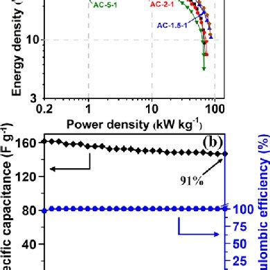 A Voltagetime Curves Of Symmetric Two Electrode Cells Assembled