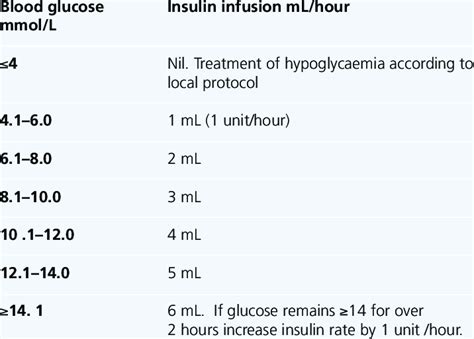 Insulin Drip Rate