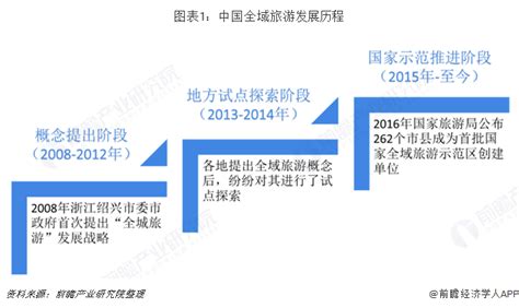 解读全域旅游发展历程及未来发展模式 文旅产业规划 前瞻产业研究院