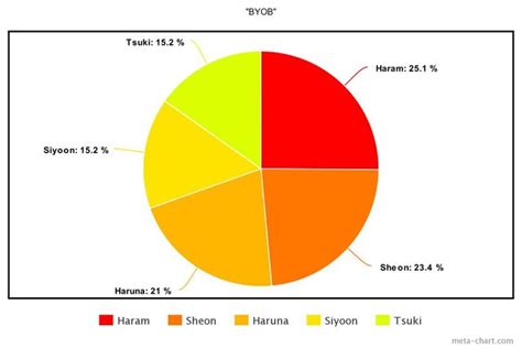 The Least To Most Even Line Distributions For The 15 Biggest K Pop