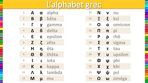 Prononciation Alphabet Grec Alphabet Grec Moderne Prononciation