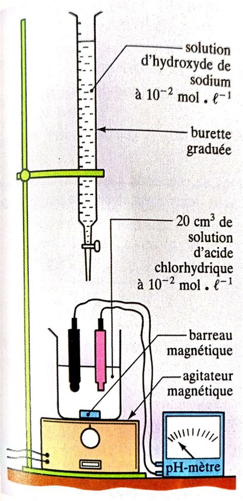 Variation Du Ph Au Cours De La R Action De Dosage Chimie Tles Cde La