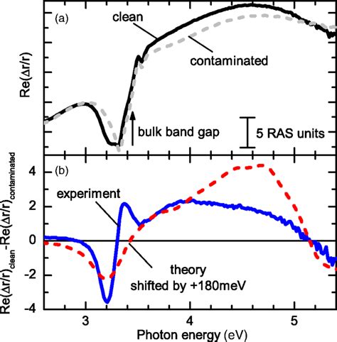 Optical Anisotropy Of M Plane Gan A Experimental Spectra Of Clean