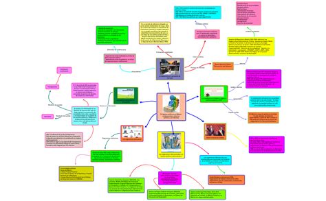 Mapa Mental Sobre Politica BRAINCP